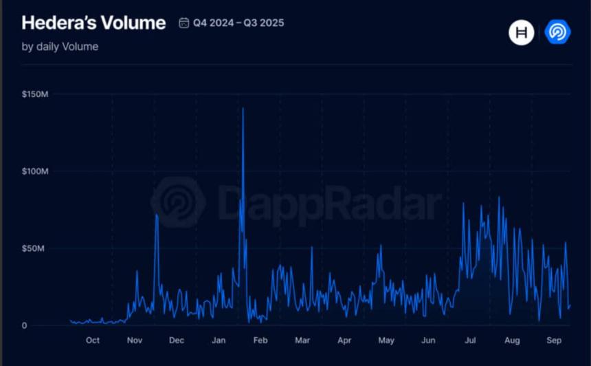 Hedera主网交易量突破710亿笔：HBAR价格走势与市场前景分析