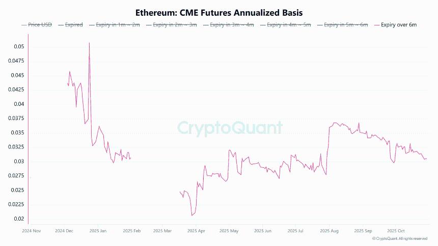 以太坊价格预测：由于美国投资者失去兴趣，ETH 可能跌至 3500 美元。
