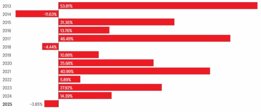 据《财富》杂志分析,比特币10月份暴跌:创下自2013年以来第四大跌幅。