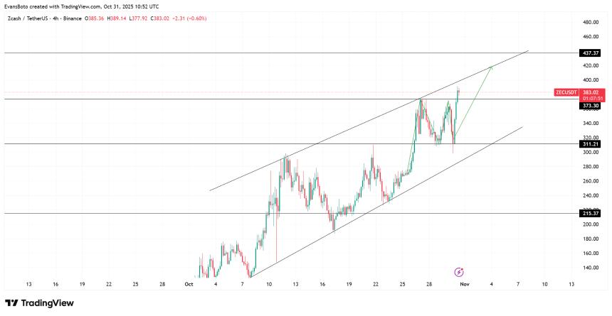  当前加密货币市场热门资产分析：ZEC、TRUMP、AI16Z 引领叙事驱动浪潮 
