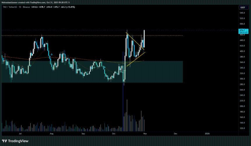 TAO加密货币价格突破500美元：它会在2026年成为加密货币界的英伟达吗？TAO价格预测