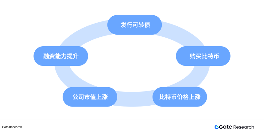 Gate研究院：资本化的加密信仰，加密财库模式可持续性探讨