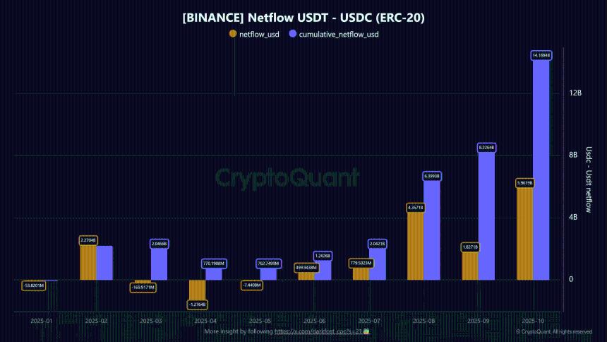  币安10月份60亿美元的稳定币流入揭示了第四季度的哪些信息？ 