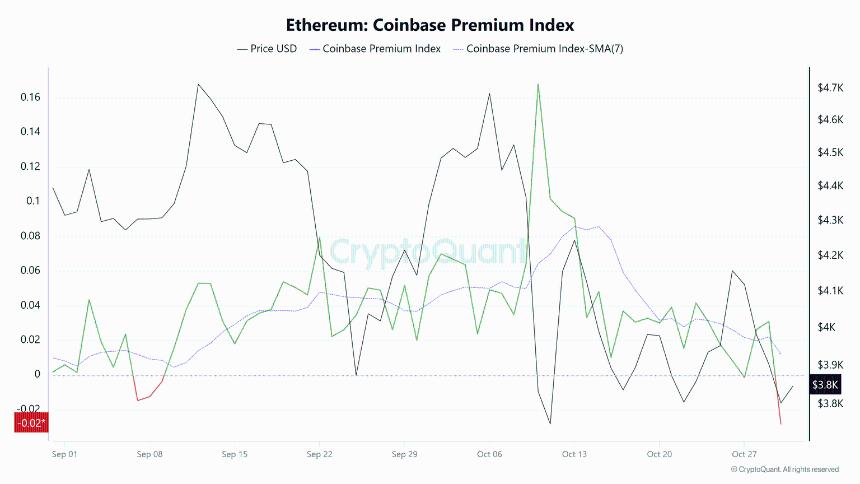 以太坊价格预测：由于美国投资者失去兴趣，ETH 可能跌至 3500 美元。