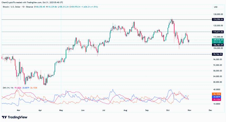  比特币关键指标下跌 25%——BTC 的稀缺性叙事是否正在消退？ 