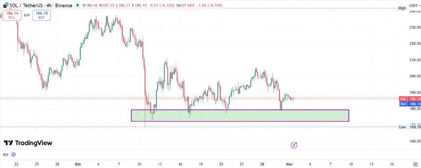 Solana股价再次从180美元反弹,但Remittix或许才是能带来世代回报的投资标的。