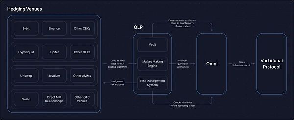 <center>图片说明：OLP 运作机制</center><center>图片来源：@variational_io</center>