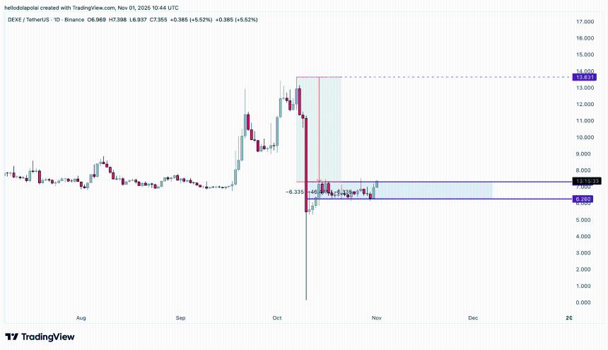 DeXe股价在35万美元资金流入推动下飙升12%——但技术阻力信号提醒投资者需保持谨慎