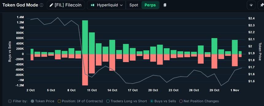  Filecoin价格出现上涨趋势——为什么2美元的目标价位有望突破？ 