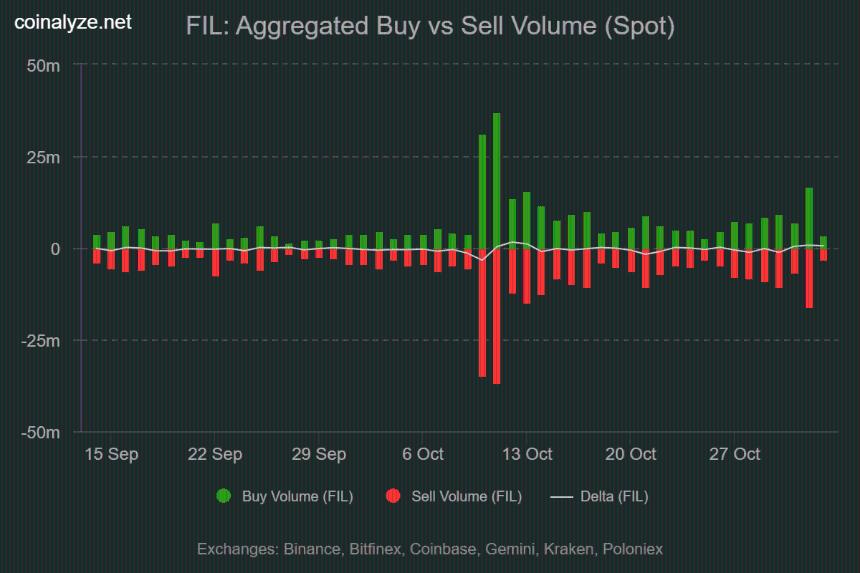  Filecoin价格出现上涨趋势——为什么2美元的目标价位有望突破？ 