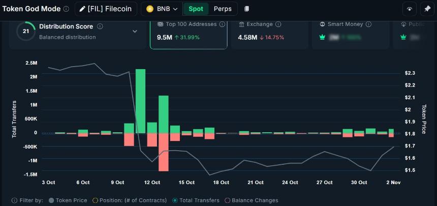  Filecoin价格出现上涨趋势——为什么2美元的目标价位有望突破？ 