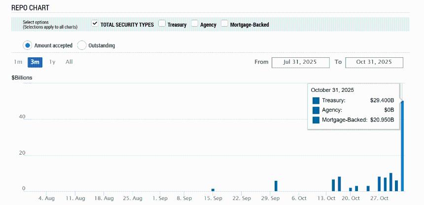  美联储注入294亿美元流动性——比特币多头们，你们的时代可能即将到来。 