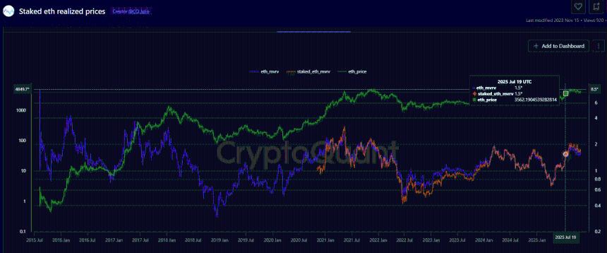 以太坊 MVRV 缺口扩大：ETH 质押信心如何助力下一轮市场突破