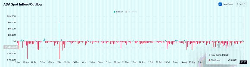  卡尔达诺：巨鲸资金外流增加对ADA的下一轮上涨意味着什么 