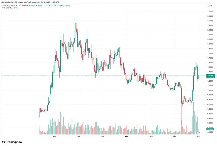 三大人工智能加密货币：Strategy Q3营收超预期，DeepSnitch AI能否逆袭TAO与VIRTUAL？