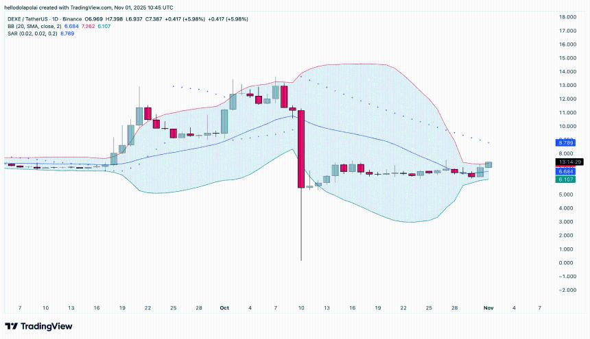 DeXe股价在35万美元资金流入推动下飙升12%——但技术阻力信号提醒投资者需保持谨慎