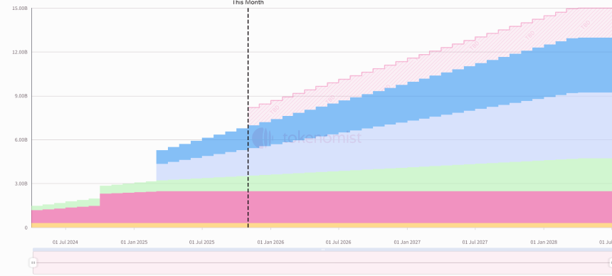 一周代币解锁:ENA解锁流通量约3.1%代币