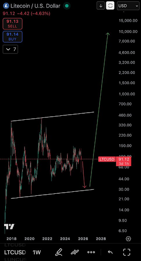  分析师揭秘莱特币如何让投资者将3700美元变成100万美元 