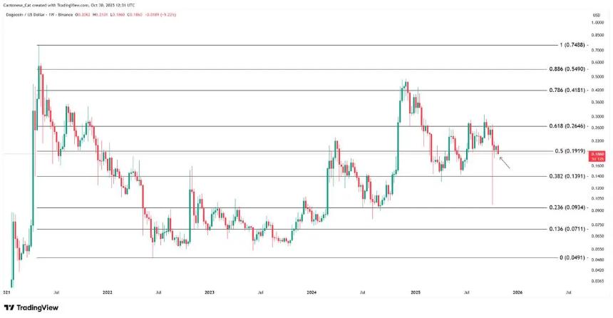 狗狗币价格走势分析