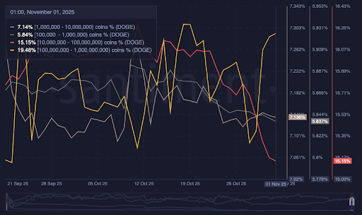 狗狗币巨鲸正在抛售数亿枚狗狗币，以下是事实