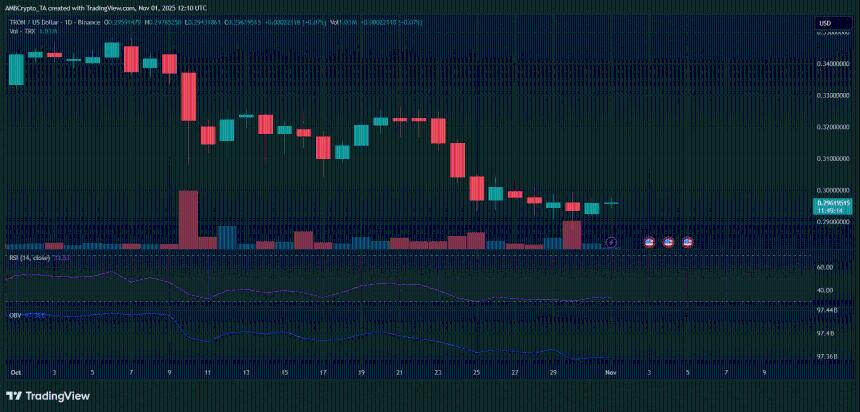  Tron 的 DEX 交易量激增 174%——但为什么 TRX 价格停滞不前？ 