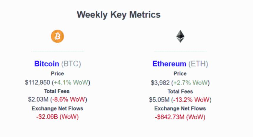 数十亿美元的比特币和以太坊从交易所流出:抛售压力是否正在缓解?