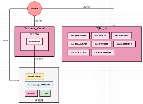 null <center>图片说明:Pop Mart 架构</center><center>图片来源:@zuoyeweb3</center>