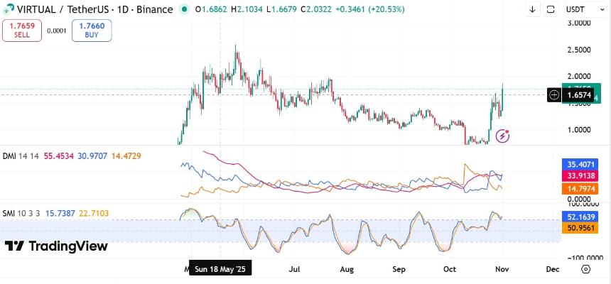 VIRTUAL股价创四个月新高：技术指标暗示能否突破2美元大关