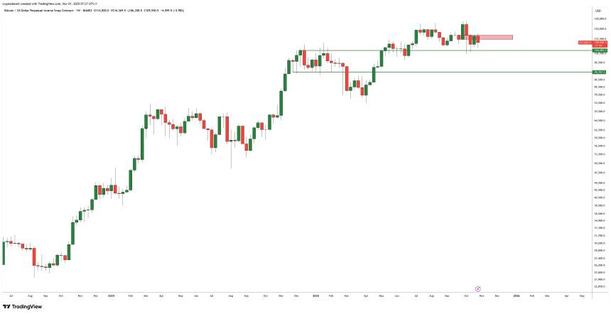 早间加密货币报告：XRP 11月或将飙升81%？Coinbase CEO 暗示“大月”，顶级交易员警告比特币在11万美元附近看跌