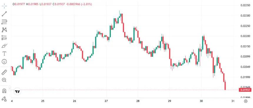 Pudgy Penguins(PENGU)市场表现