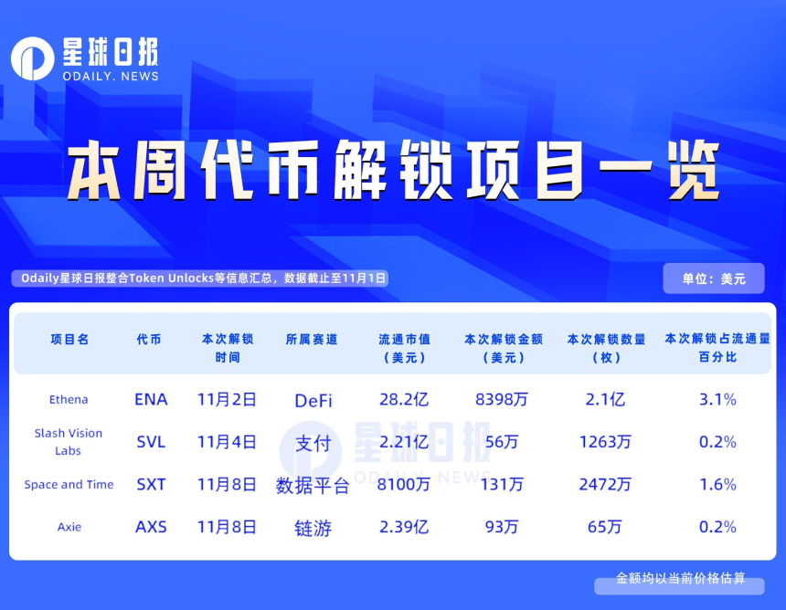 一周代币解锁:ENA解锁流通量约3.1%代币