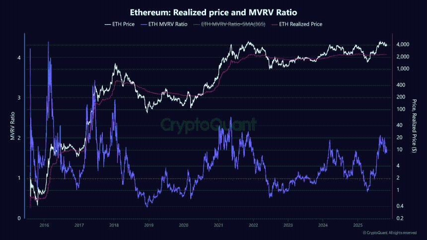 以太坊 MVRV 缺口扩大：ETH 质押信心如何助力下一轮市场突破