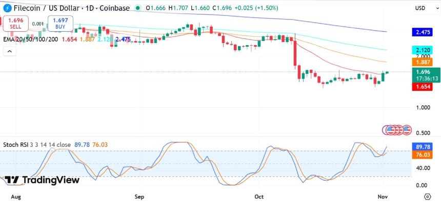  Filecoin价格出现上涨趋势——为什么2美元的目标价位有望突破？ 