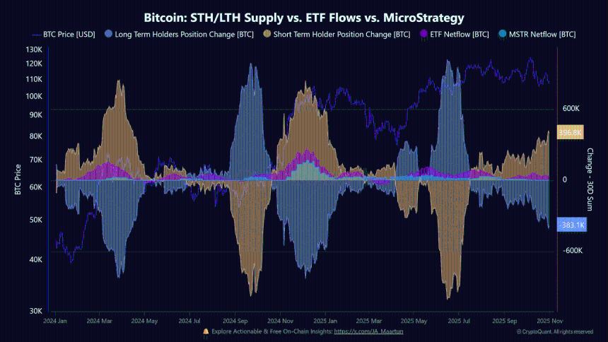  比特币 420 亿美元的资金外流引发了“IPO 时刻”的重新分配——接下来会发生什么？ 