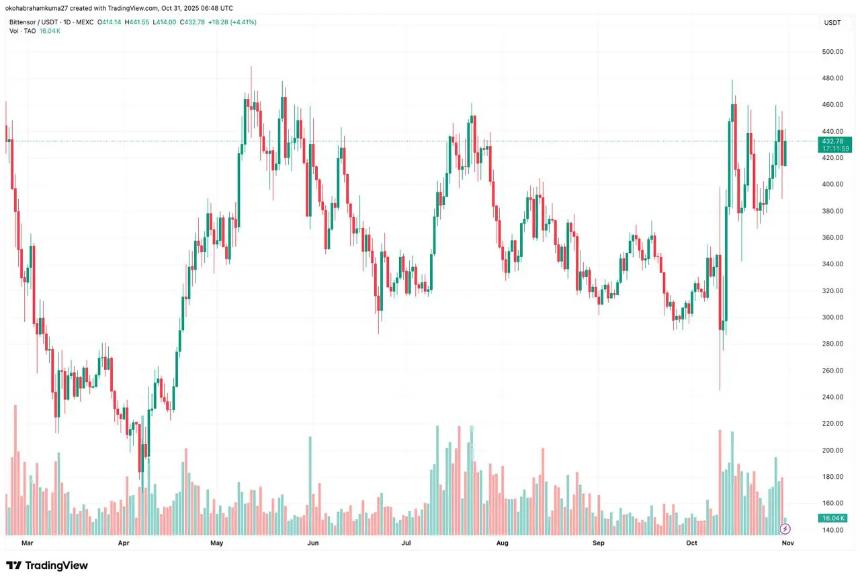 三大人工智能加密货币：Strategy Q3营收超预期，DeepSnitch AI能否逆袭TAO与VIRTUAL？