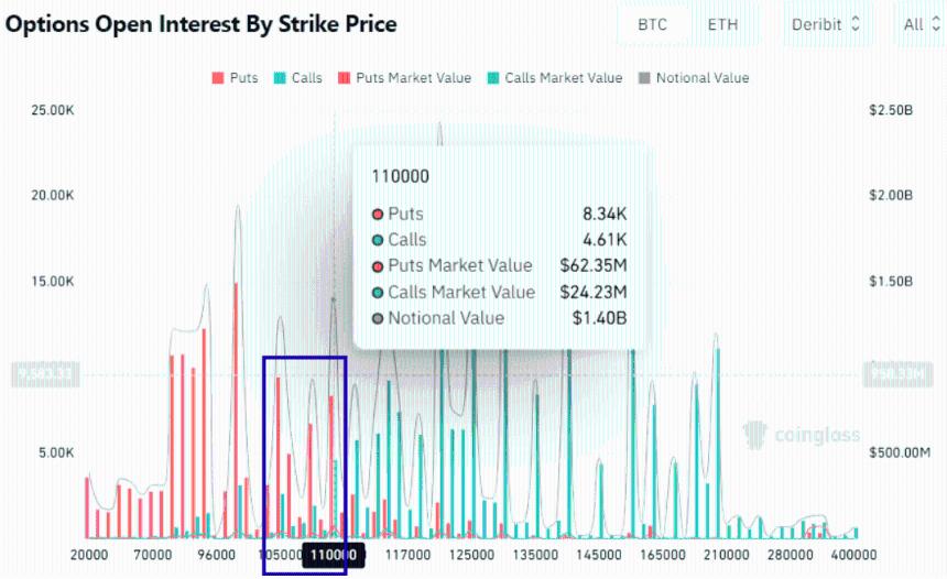 比特币即将迎来支撑：关注10.5万美元和11.5万美元的目标位