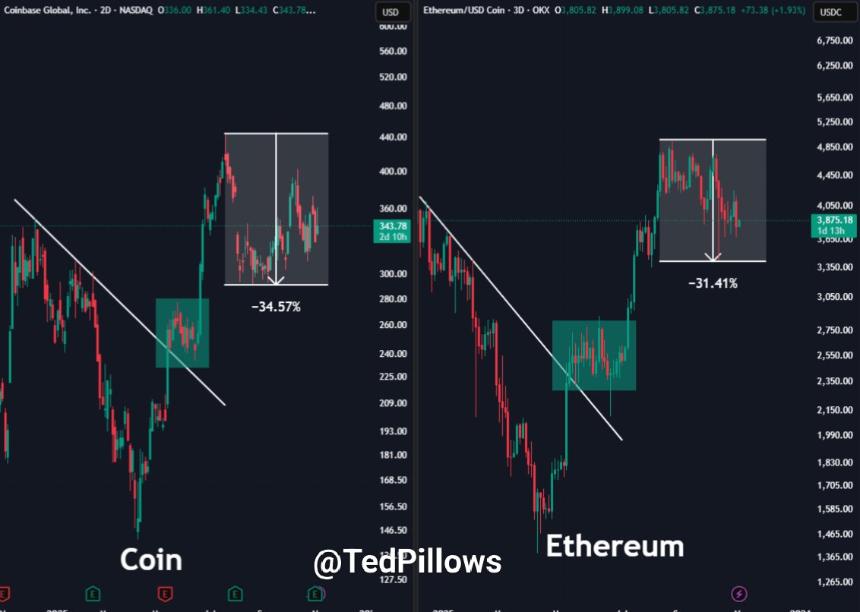  以太坊如今已成为市值 1830 亿美元的“储备货币”：超过新加坡和印度。 