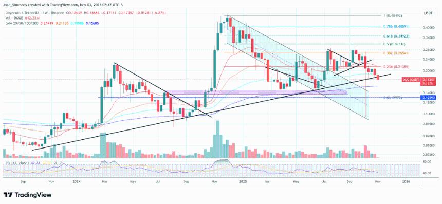 链上数据显示，狗狗币必须守住当前价位才能避免暴跌0.07美元。