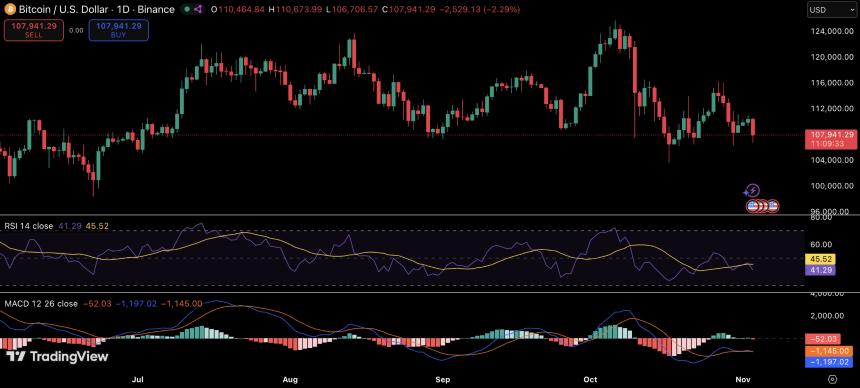Michael Saylor 的 Strategy 再次增持比特币,买入 397 枚价值 4560 万美元。