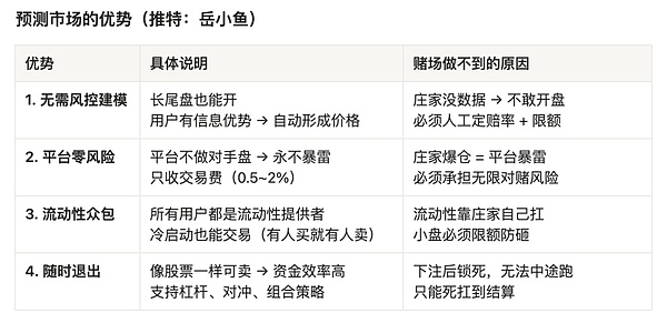从赌场视角看预测市场赛道：与赌场的差异、致命缺陷以及终极形态