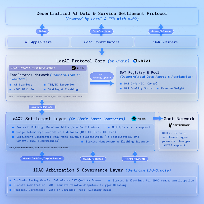 GMPayer：面向AI Agents的跨链x402支付枢纽