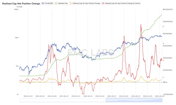 BTC面临熊市转化风险：宏观流动性与周期性抛售交织