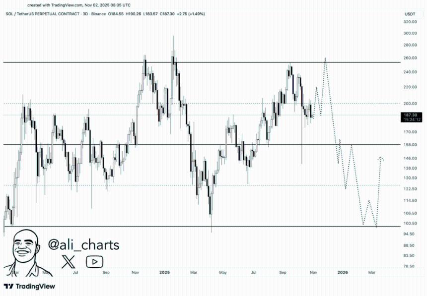  尽管 ETF 资金流入达 1.99 亿美元，Solana 价格仍跌破 180 美元，SOL 能否反弹？ 