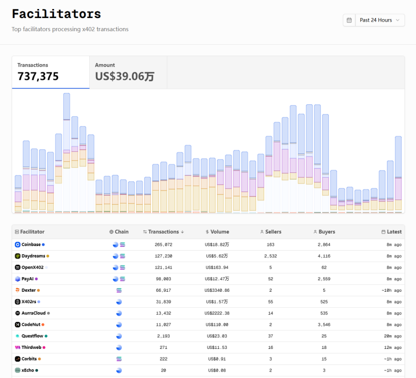 x402：技术驱动的新支付叙事正在崛起