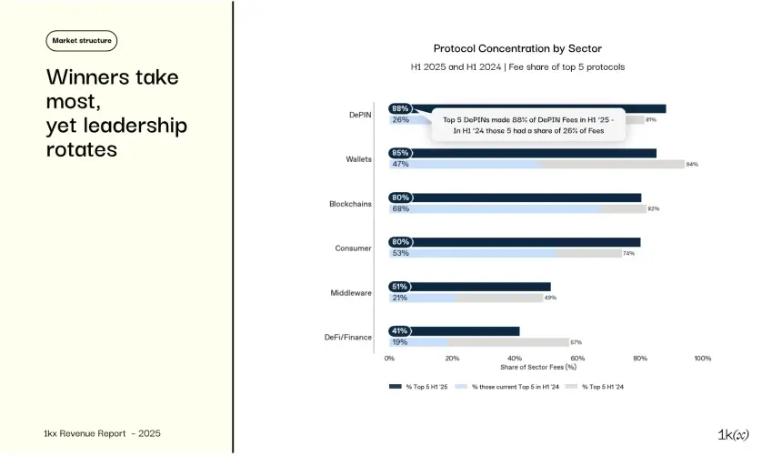 2025年链上收入报告:从狂热到成熟