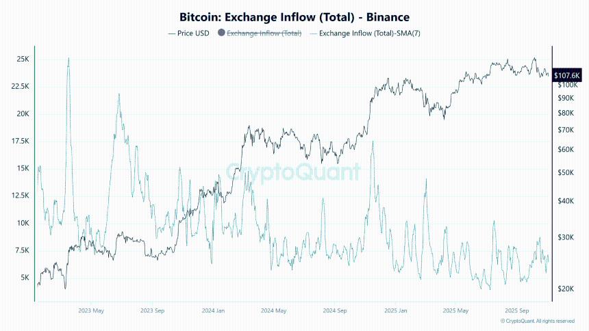 比特币价格从450 BTC跌至92 BTC：分析比特币零售流入量的最大跌幅