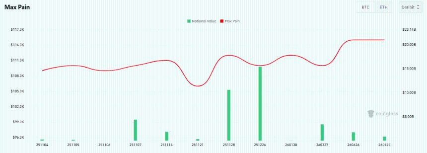 比特币即将迎来支撑：关注10.5万美元和11.5万美元的目标位