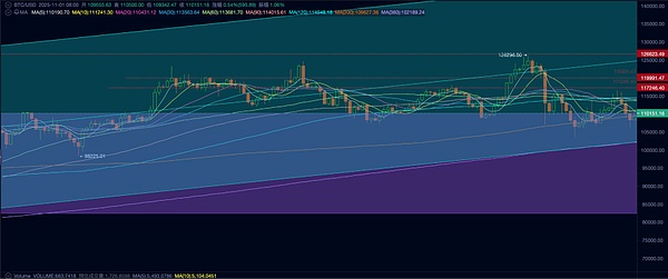 BTC面临熊市转化风险：宏观流动性与周期性抛售交织