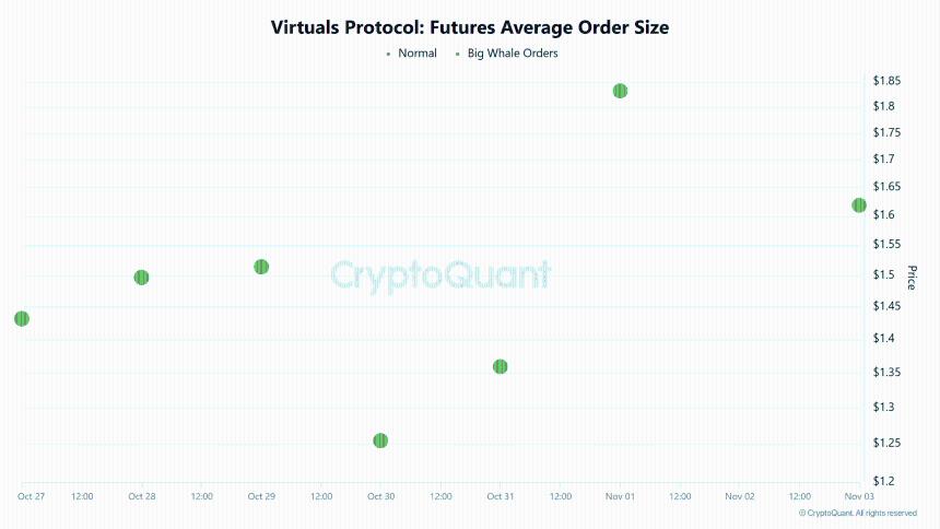 巨鲸转移了700万枚代币——价格会如何变化？