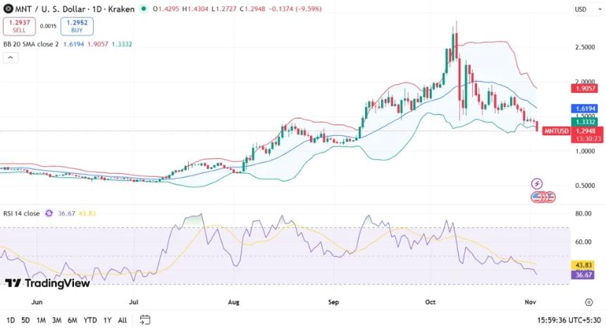  2025、2026 至 2030 年曼特尔价格预测：曼特尔价格今年会达到 2 美元吗？ 
